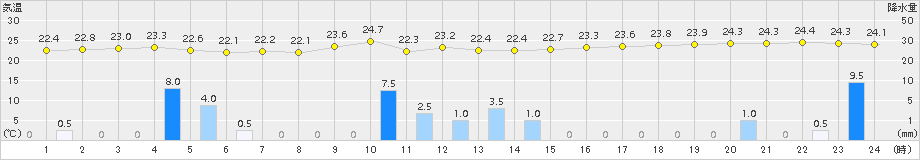 中種子(>2015年09月23日)のアメダスグラフ