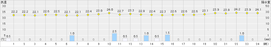 上中(>2015年09月23日)のアメダスグラフ