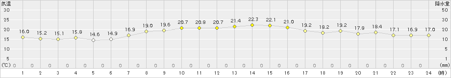 神恵内(>2015年09月24日)のアメダスグラフ