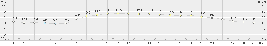 雄武(>2015年09月24日)のアメダスグラフ