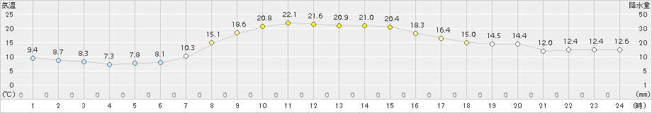 西興部(>2015年09月24日)のアメダスグラフ