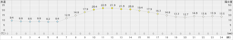 遠軽(>2015年09月24日)のアメダスグラフ