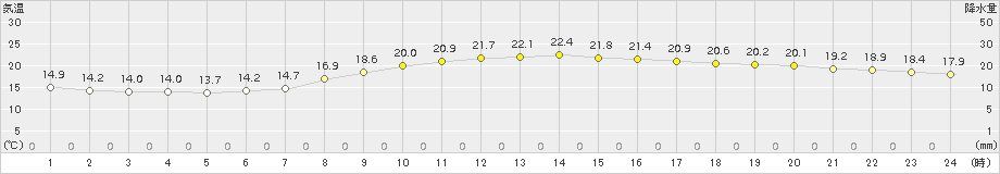 山形(>2015年09月24日)のアメダスグラフ