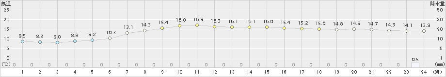 湯本(>2015年09月24日)のアメダスグラフ