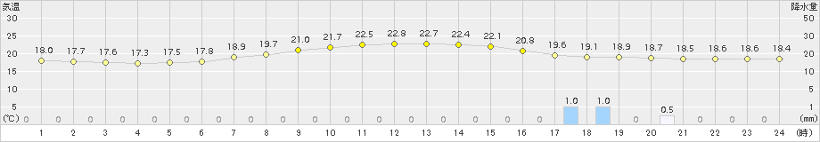 海老名(>2015年09月24日)のアメダスグラフ