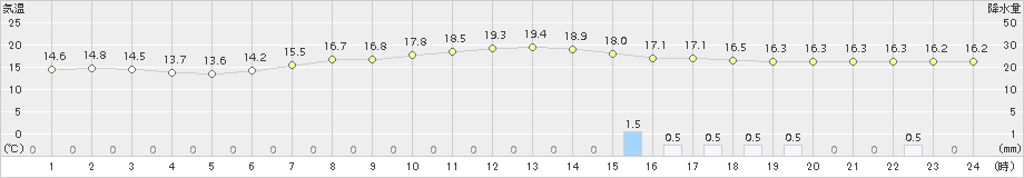 勝沼(>2015年09月24日)のアメダスグラフ