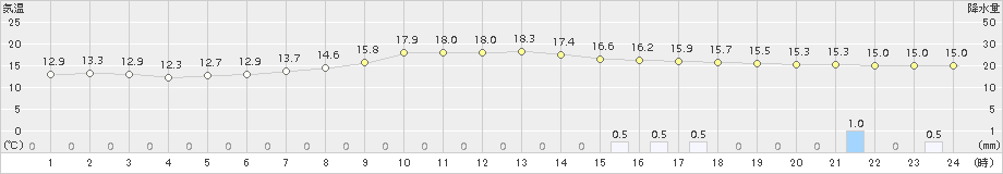 古関(>2015年09月24日)のアメダスグラフ