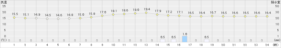 切石(>2015年09月24日)のアメダスグラフ