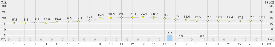 南部(>2015年09月24日)のアメダスグラフ