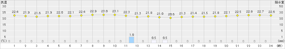 伊良湖(>2015年09月24日)のアメダスグラフ