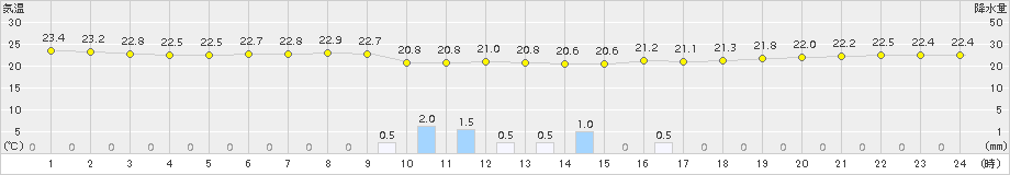 鳥羽(>2015年09月24日)のアメダスグラフ