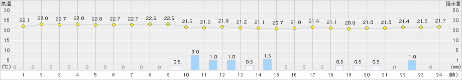 南伊勢(>2015年09月24日)のアメダスグラフ