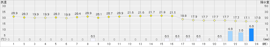 伏木(>2015年09月24日)のアメダスグラフ