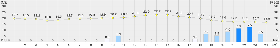 志賀(>2015年09月24日)のアメダスグラフ