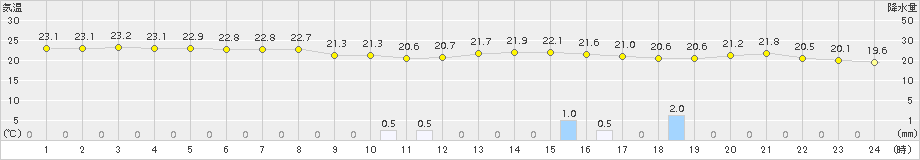 敦賀(>2015年09月24日)のアメダスグラフ