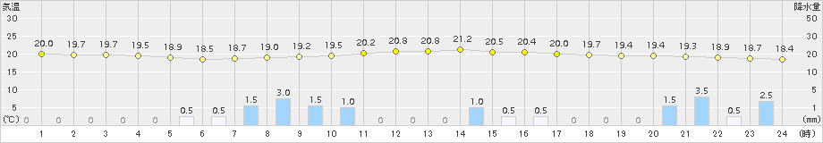 舞鶴(>2015年09月24日)のアメダスグラフ