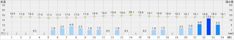 生野(>2015年09月24日)のアメダスグラフ