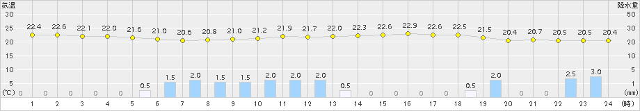 明石(>2015年09月24日)のアメダスグラフ