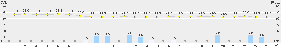 神戸(>2015年09月24日)のアメダスグラフ