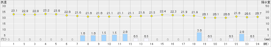 郡家(>2015年09月24日)のアメダスグラフ