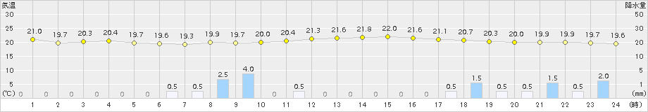 南淡(>2015年09月24日)のアメダスグラフ