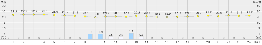 奈良(>2015年09月24日)のアメダスグラフ