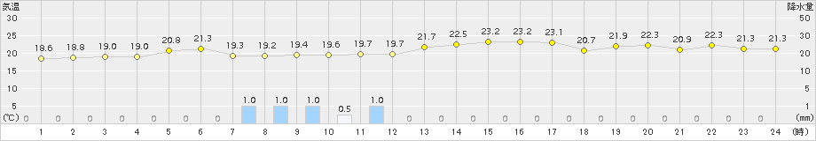 清水(>2015年09月24日)のアメダスグラフ