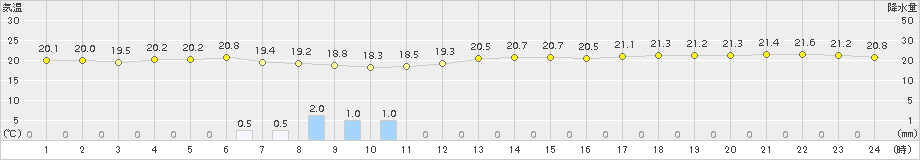 龍神(>2015年09月24日)のアメダスグラフ