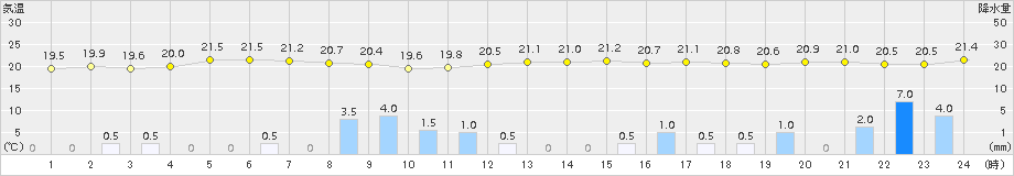 西川(>2015年09月24日)のアメダスグラフ
