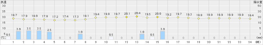 庄原(>2015年09月24日)のアメダスグラフ