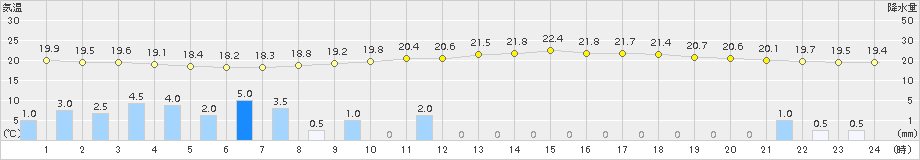 府中(>2015年09月24日)のアメダスグラフ