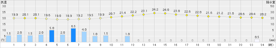 福山(>2015年09月24日)のアメダスグラフ