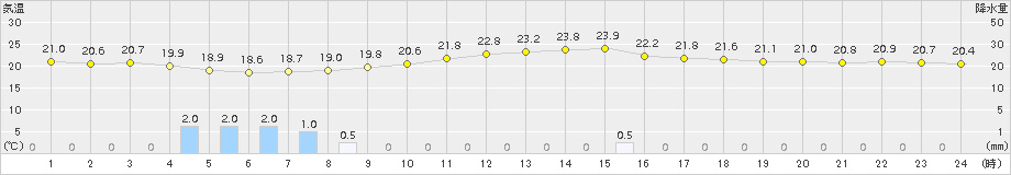 鳥取(>2015年09月24日)のアメダスグラフ