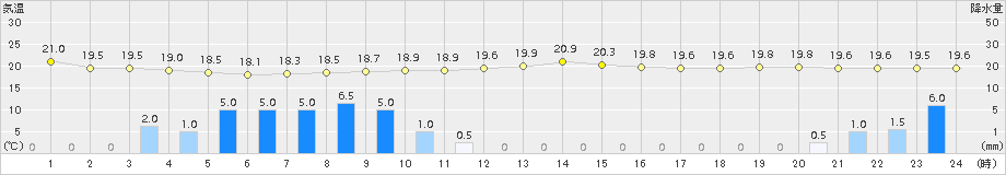 穴吹(>2015年09月24日)のアメダスグラフ