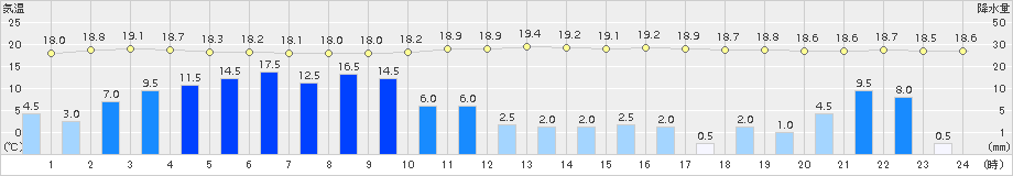 木頭(>2015年09月24日)のアメダスグラフ