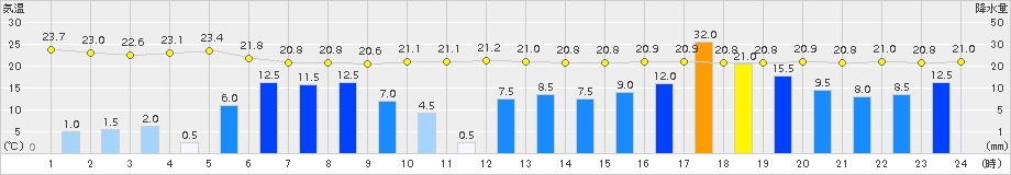 日和佐(>2015年09月24日)のアメダスグラフ