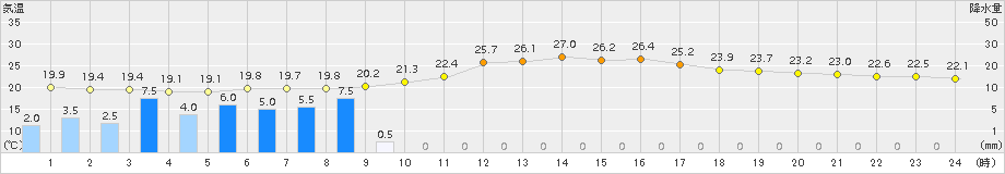 松山(>2015年09月24日)のアメダスグラフ