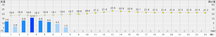 瀬戸(>2015年09月24日)のアメダスグラフ