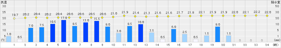 後免(>2015年09月24日)のアメダスグラフ