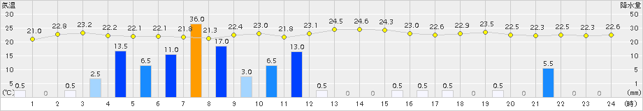 安芸(>2015年09月24日)のアメダスグラフ