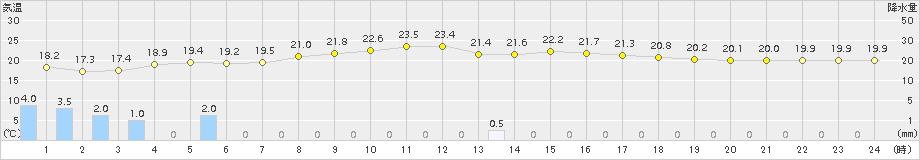 徳佐(>2015年09月24日)のアメダスグラフ