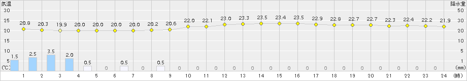 中津(>2015年09月24日)のアメダスグラフ