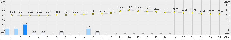 豊後高田(>2015年09月24日)のアメダスグラフ