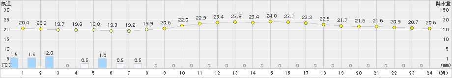 院内(>2015年09月24日)のアメダスグラフ