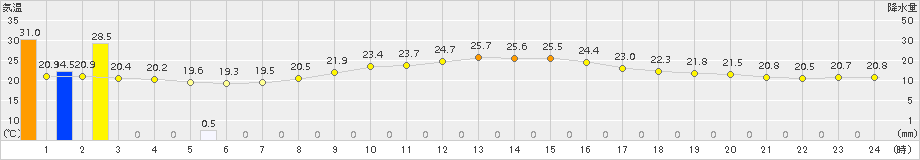 宇目(>2015年09月24日)のアメダスグラフ