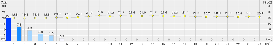 芦辺(>2015年09月24日)のアメダスグラフ