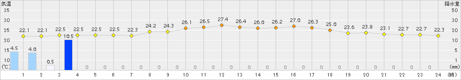 口之津(>2015年09月24日)のアメダスグラフ