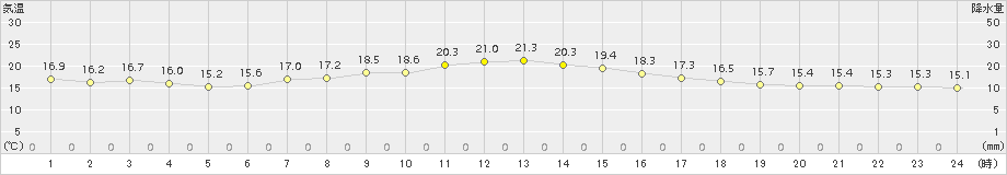 礼文(>2015年09月25日)のアメダスグラフ