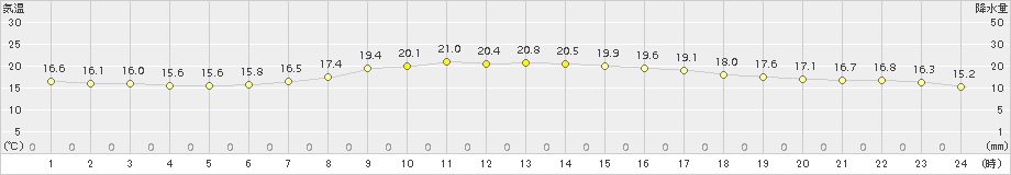 江別(>2015年09月25日)のアメダスグラフ