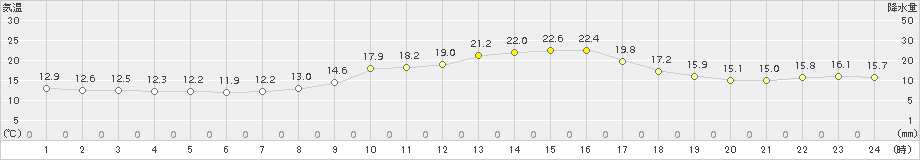 幌加内(>2015年09月25日)のアメダスグラフ